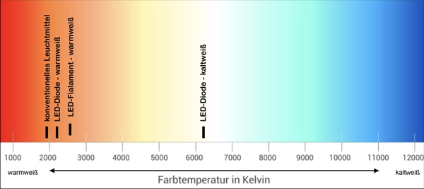 Lichtfarbenvergleich